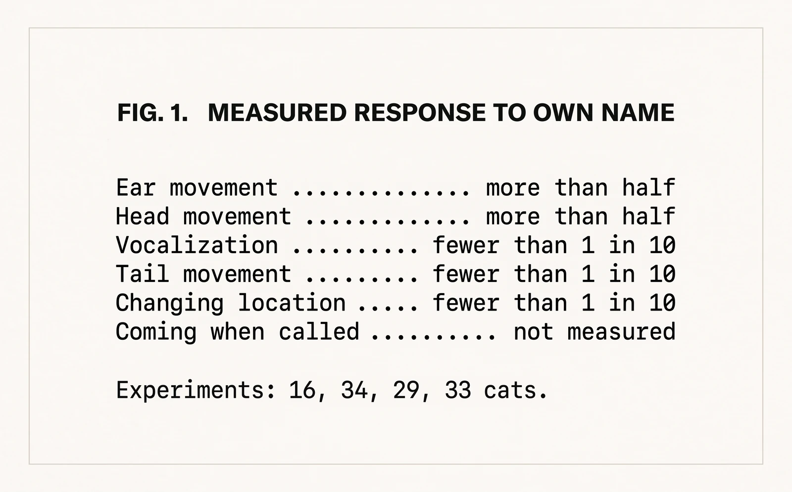 A printed figure listing measured feline responses to hearing their own name. Ear movement and head movement are listed as more than half. Vocalization, tail movement and changing location are listed as fewer than one in ten. Coming when called is listed as not measured.